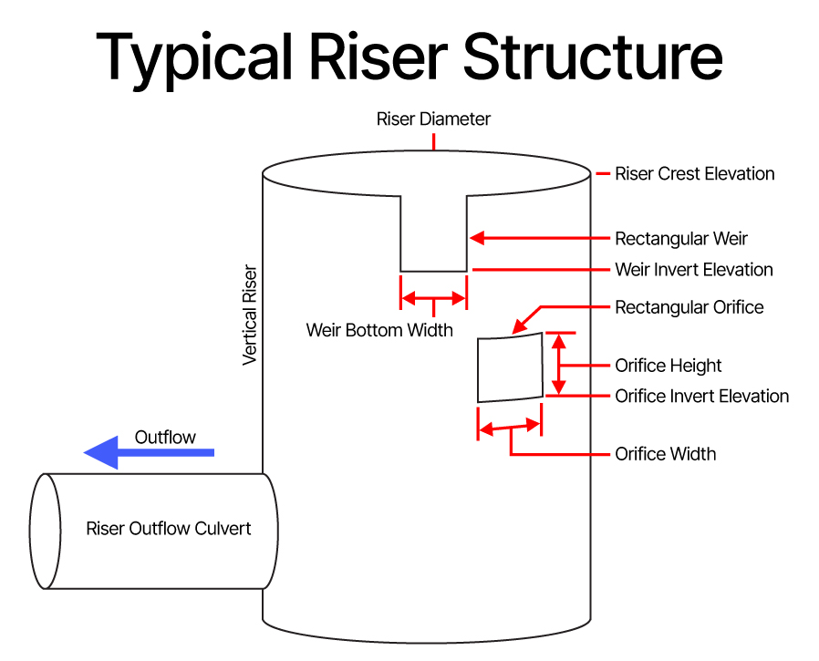 Typical Riser Structure