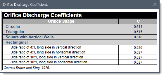 Orifice Discharge Coefficients lookup dialog box