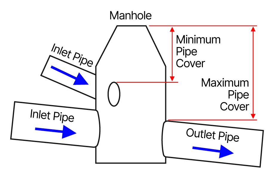 • Maximum pipe cover