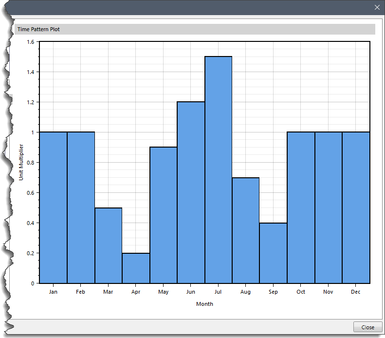 Time Pattern Plot