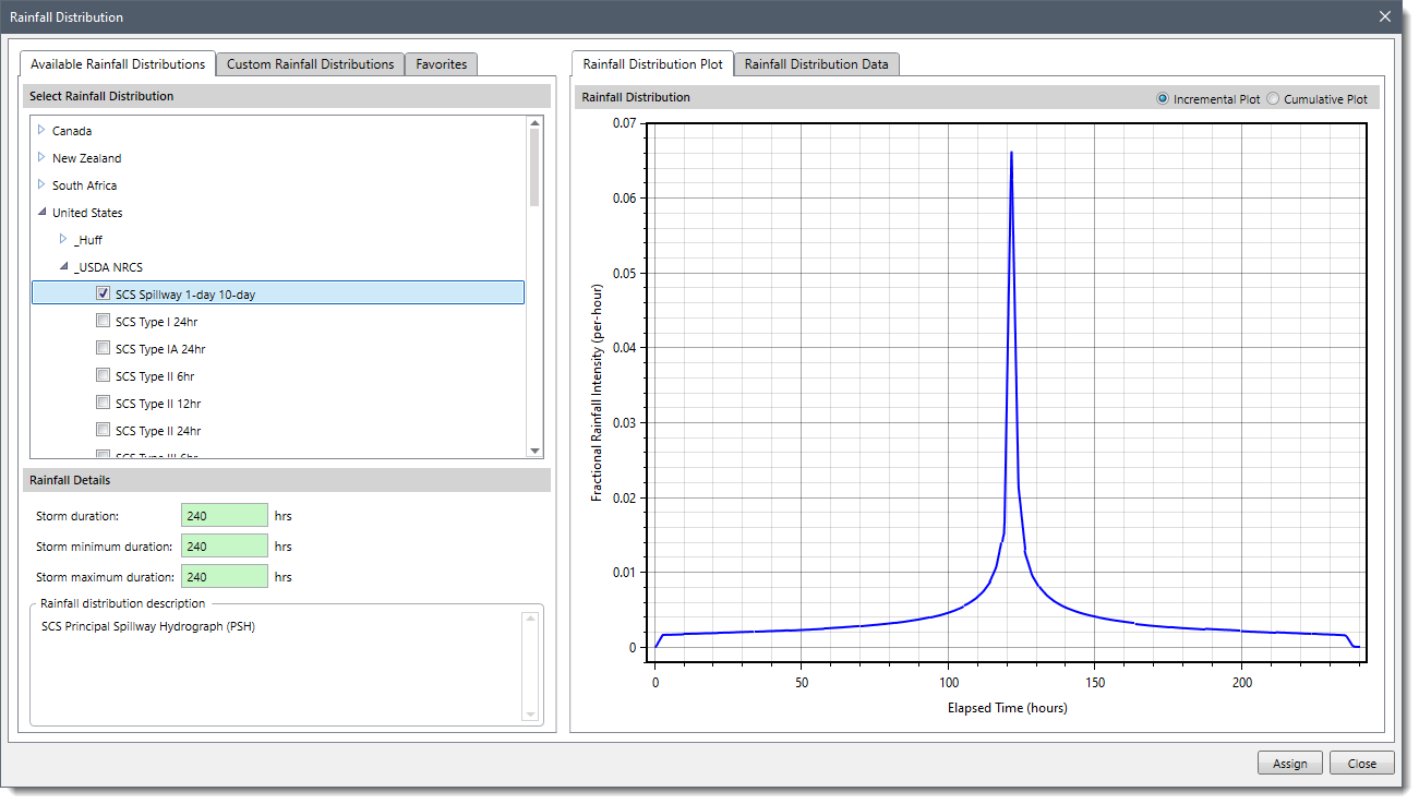 Rainfall Distribution Plot Panel 