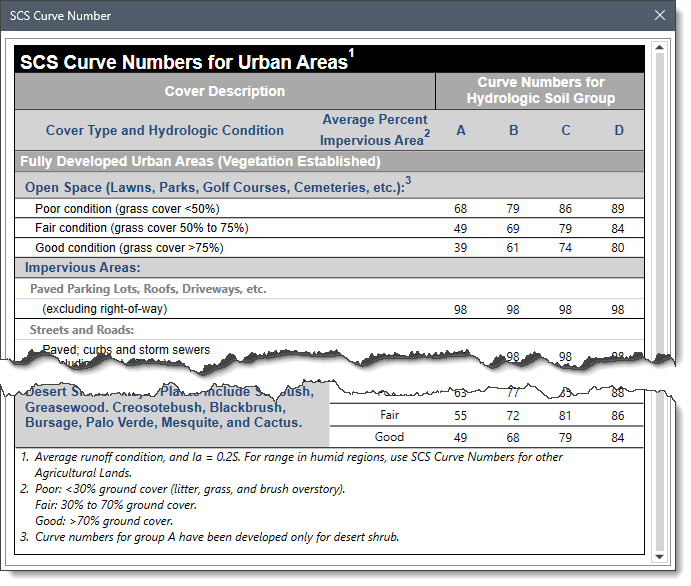 SCS Curve Number dialog box
