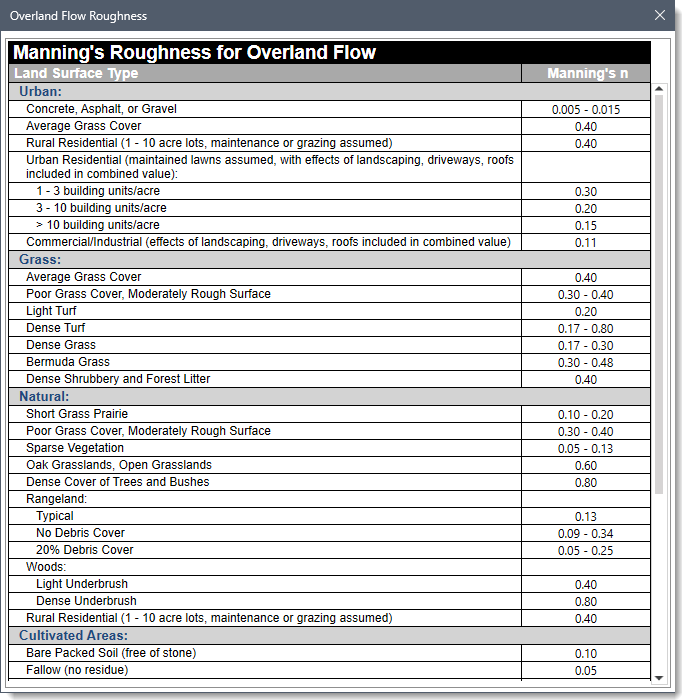 Overland Flow Roughness lookup table dialog box