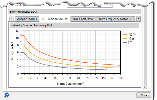 Storm Data - IDF Precipitation Plot tab