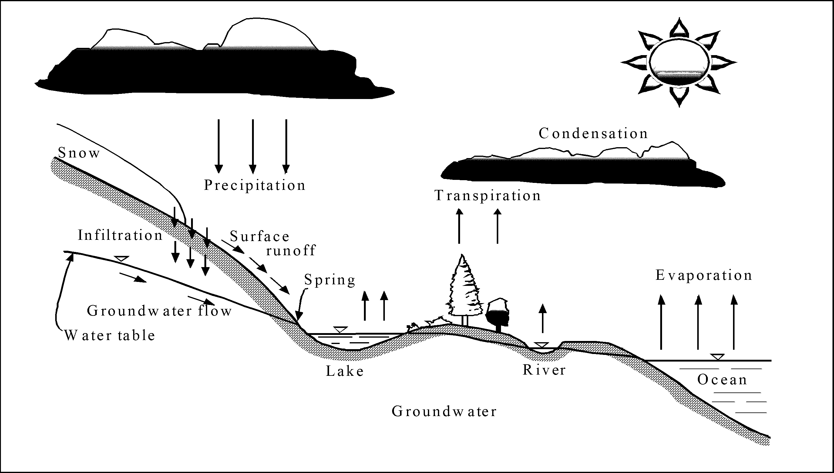 Hydrologic Cycle Image 1