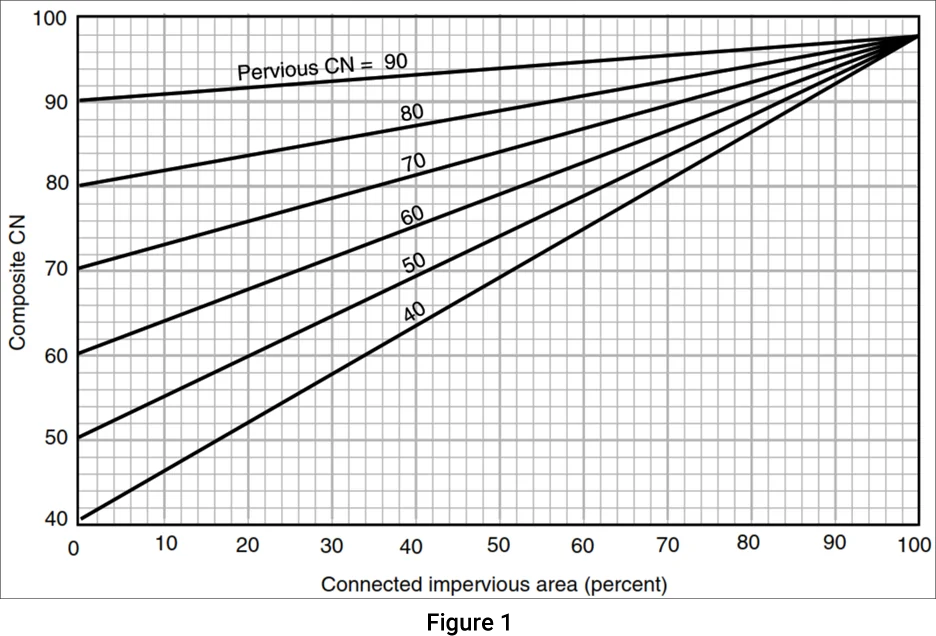 Connected impervious area computation