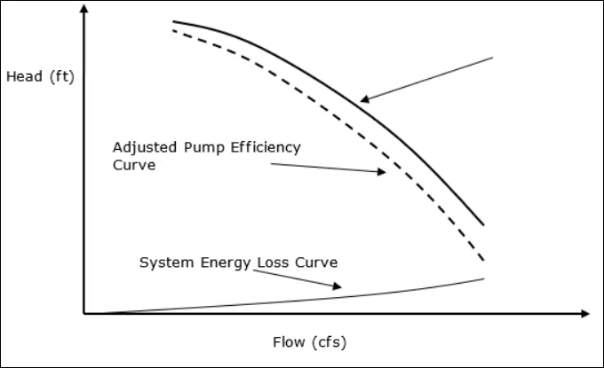 Pump station performance curve